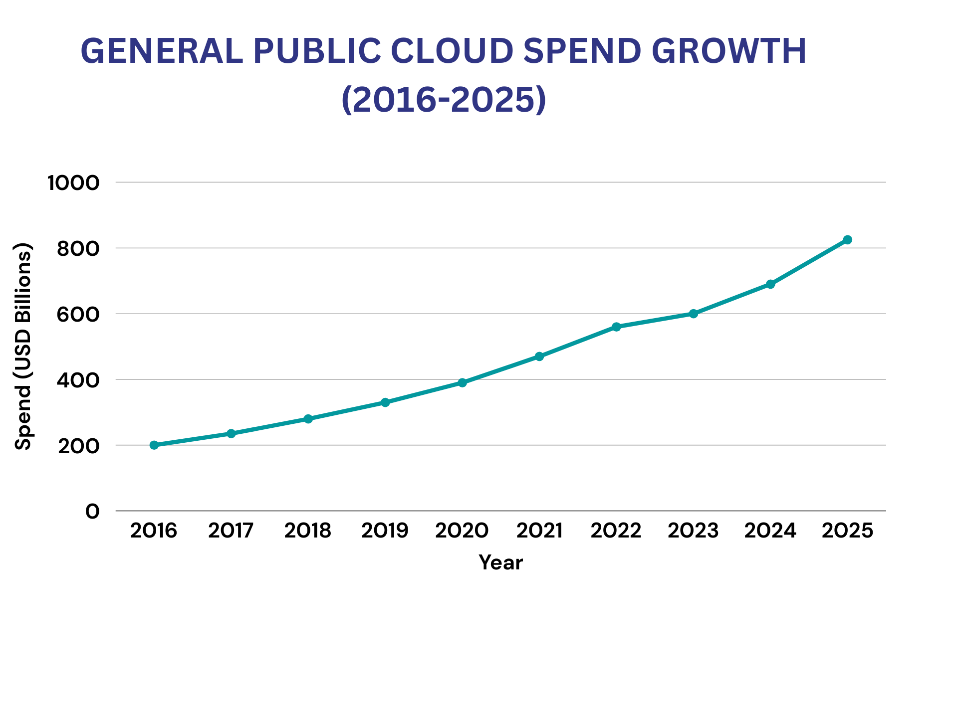Cloud Spending Growth Chart